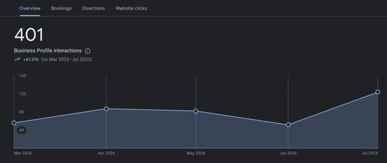 SEO Energizer - Google My Business Optimisation, Website Clicks.